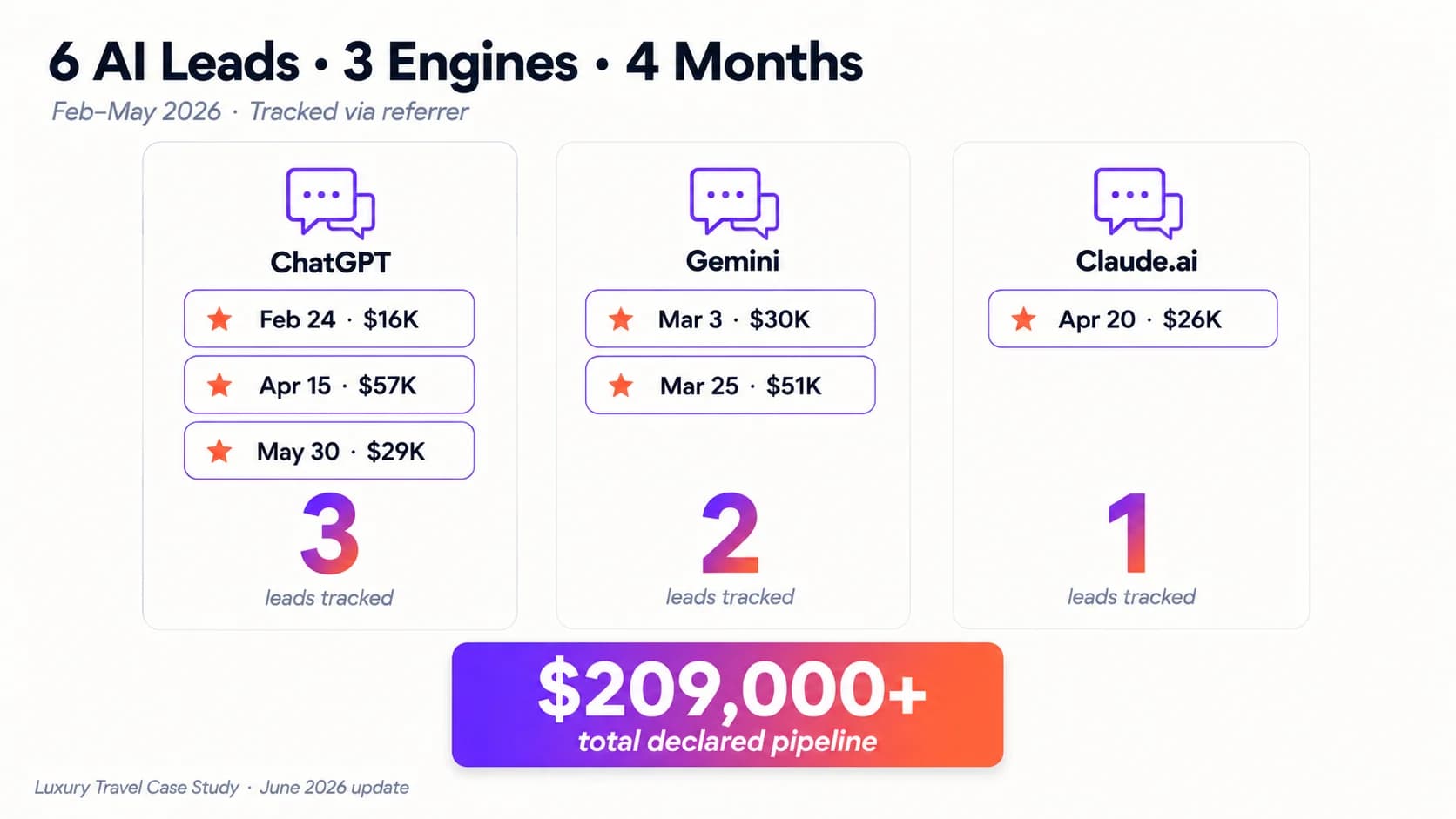 6 KI-Leads aus 3 Engines in 4 Monaten, über 209.000 $ angegebene Pipeline